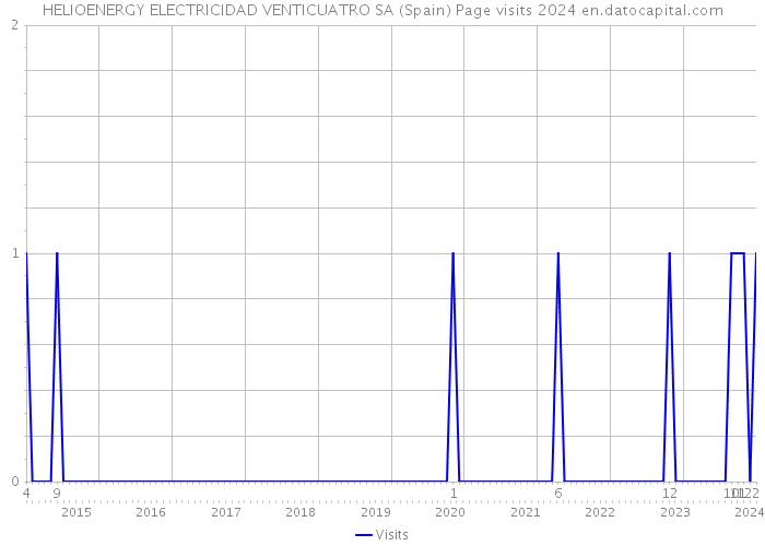 HELIOENERGY ELECTRICIDAD VENTICUATRO SA (Spain) Page visits 2024 