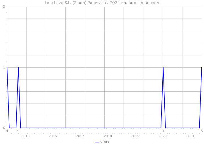 Lola Loza S.L. (Spain) Page visits 2024 