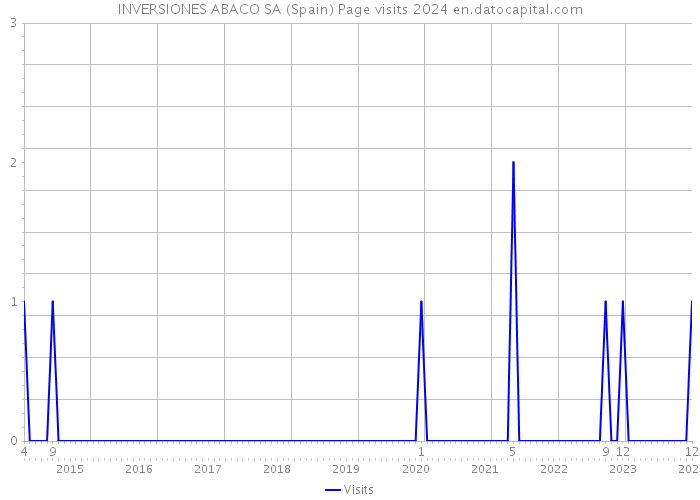 INVERSIONES ABACO SA (Spain) Page visits 2024 