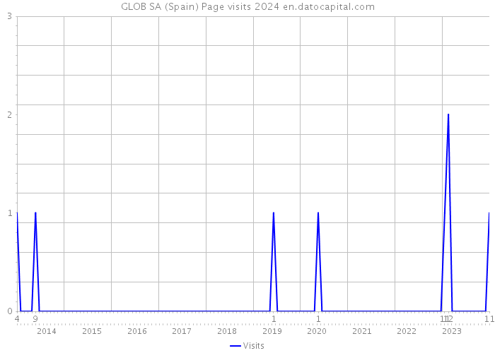GLOB SA (Spain) Page visits 2024 