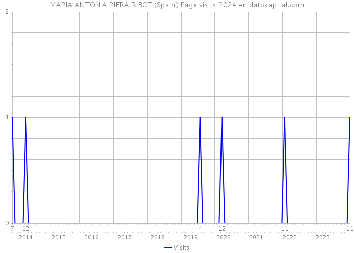 MARIA ANTONIA RIERA RIBOT (Spain) Page visits 2024 