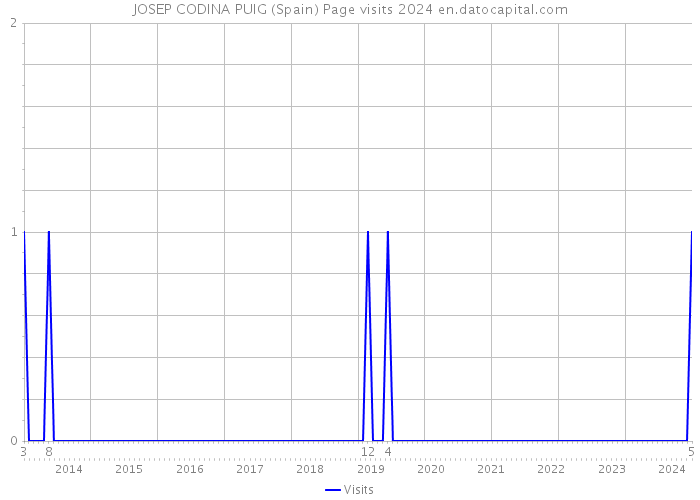 JOSEP CODINA PUIG (Spain) Page visits 2024 