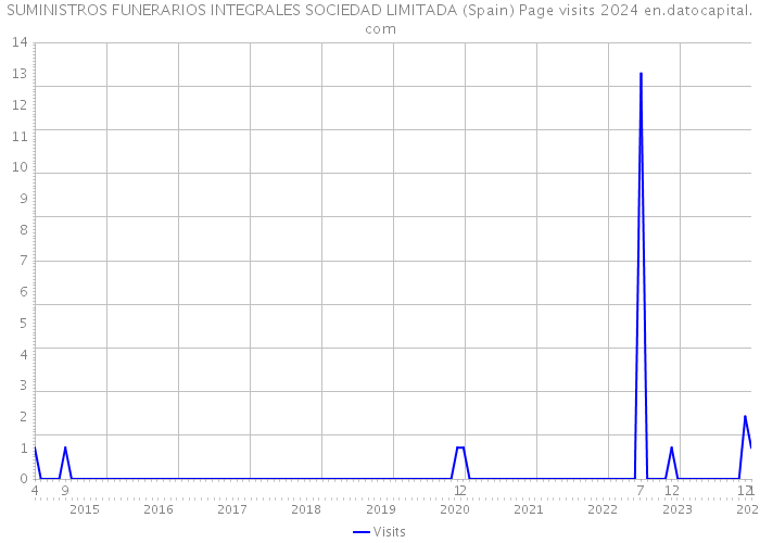 SUMINISTROS FUNERARIOS INTEGRALES SOCIEDAD LIMITADA (Spain) Page visits 2024 