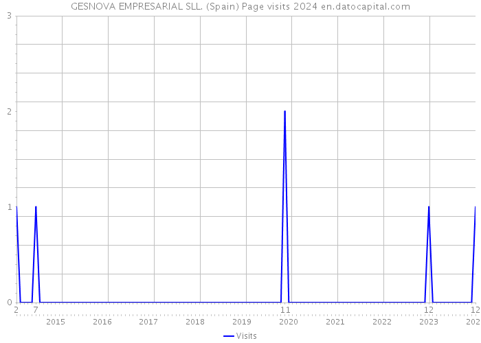 GESNOVA EMPRESARIAL SLL. (Spain) Page visits 2024 
