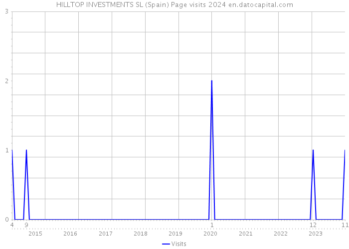 HILLTOP INVESTMENTS SL (Spain) Page visits 2024 