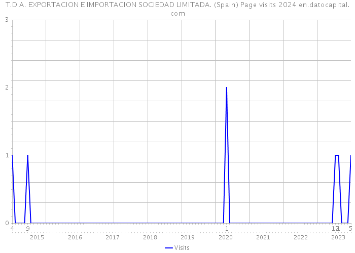 T.D.A. EXPORTACION E IMPORTACION SOCIEDAD LIMITADA. (Spain) Page visits 2024 