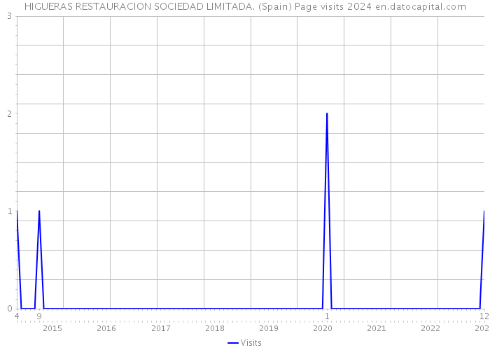 HIGUERAS RESTAURACION SOCIEDAD LIMITADA. (Spain) Page visits 2024 
