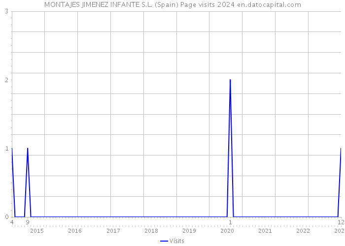 MONTAJES JIMENEZ INFANTE S.L. (Spain) Page visits 2024 