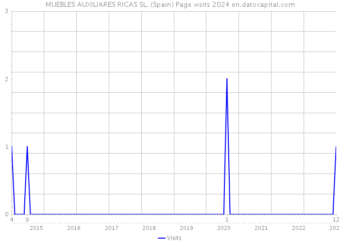 MUEBLES AUXILIARES RICAS SL. (Spain) Page visits 2024 