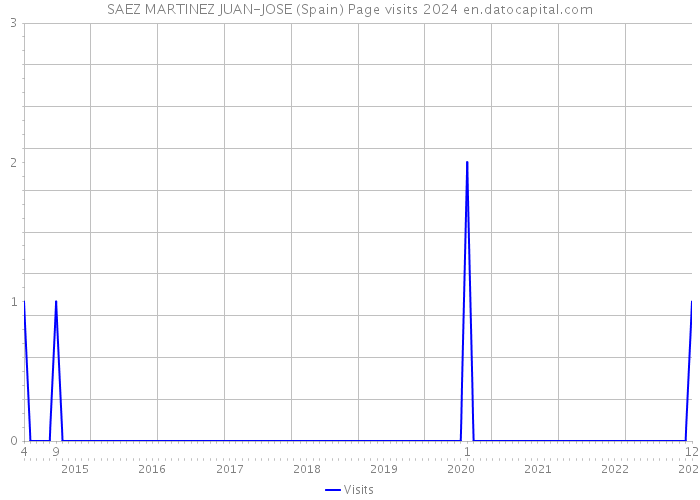 SAEZ MARTINEZ JUAN-JOSE (Spain) Page visits 2024 