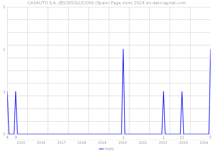 CASAUTO S.A. (EN DISOLUCION) (Spain) Page visits 2024 