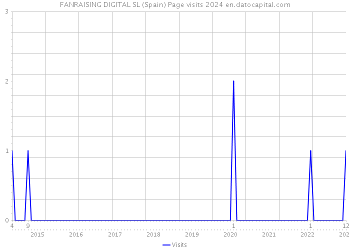 FANRAISING DIGITAL SL (Spain) Page visits 2024 