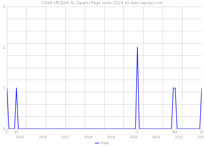 CASA URQUIA SL (Spain) Page visits 2024 