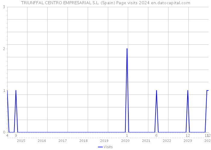 TRIUNFFAL CENTRO EMPRESARIAL S.L. (Spain) Page visits 2024 