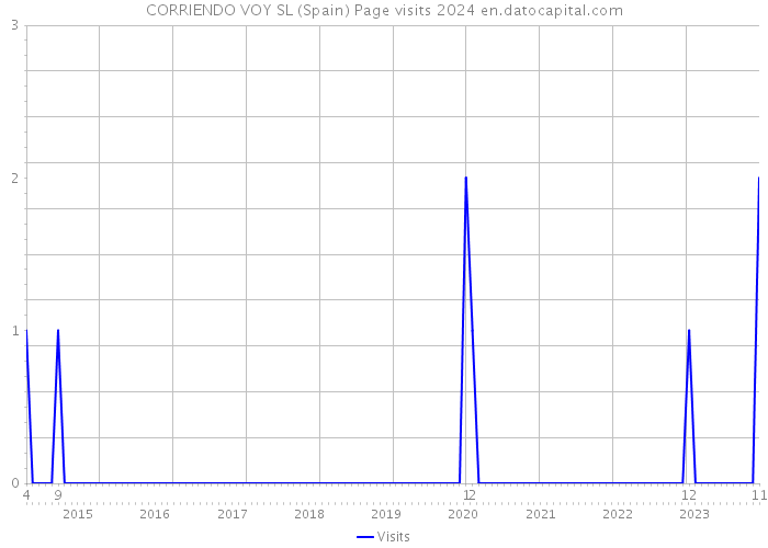 CORRIENDO VOY SL (Spain) Page visits 2024 