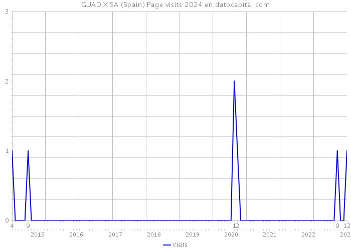 GUADIX SA (Spain) Page visits 2024 
