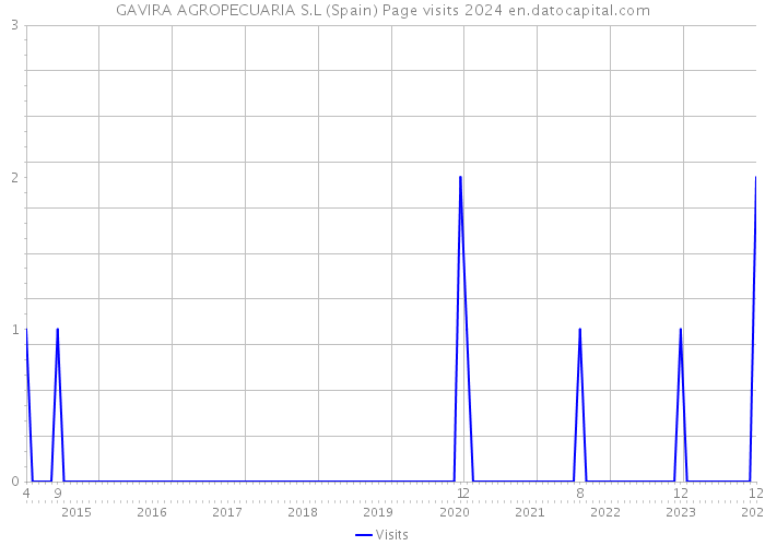 GAVIRA AGROPECUARIA S.L (Spain) Page visits 2024 