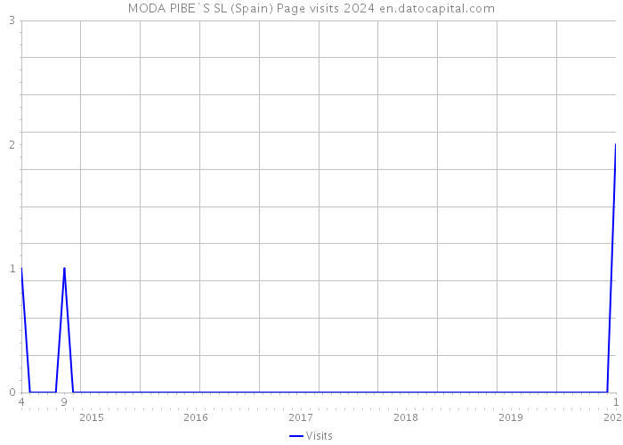 MODA PIBE`S SL (Spain) Page visits 2024 