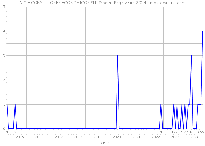A G E CONSULTORES ECONOMICOS SLP (Spain) Page visits 2024 