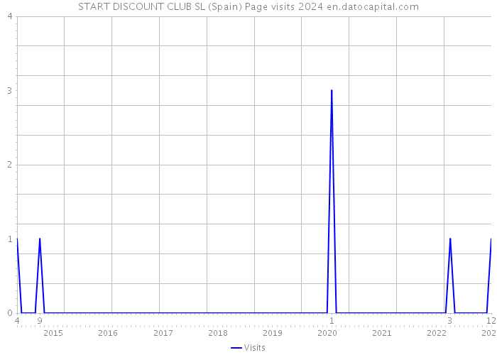 START DISCOUNT CLUB SL (Spain) Page visits 2024 