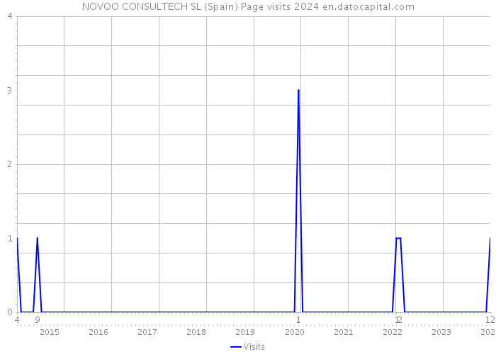 NOVOO CONSULTECH SL (Spain) Page visits 2024 