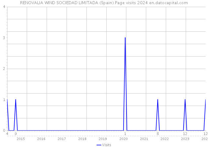 RENOVALIA WIND SOCIEDAD LIMITADA (Spain) Page visits 2024 