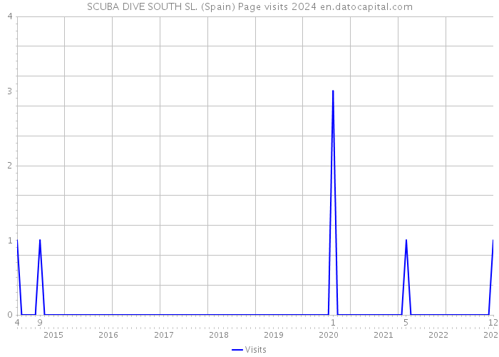 SCUBA DIVE SOUTH SL. (Spain) Page visits 2024 