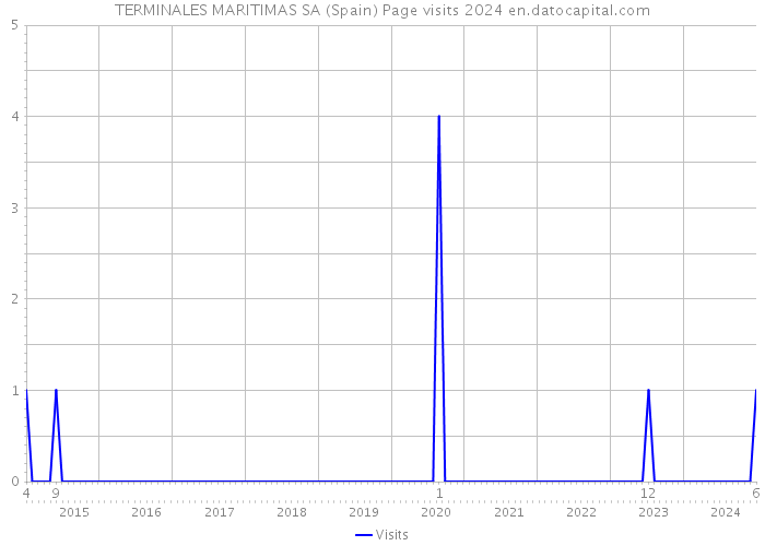 TERMINALES MARITIMAS SA (Spain) Page visits 2024 