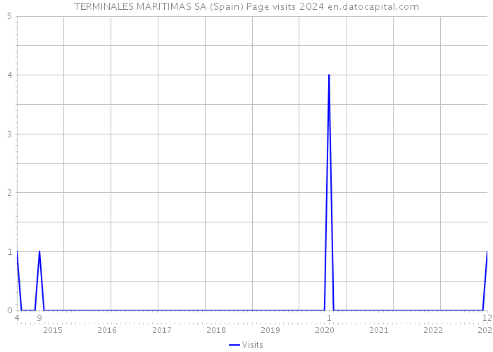 TERMINALES MARITIMAS SA (Spain) Page visits 2024 