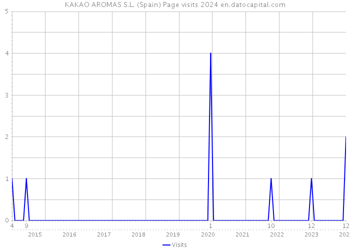 KAKAO AROMAS S.L. (Spain) Page visits 2024 