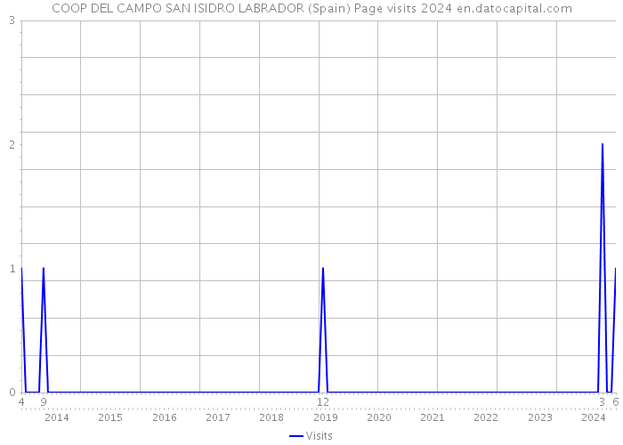 COOP DEL CAMPO SAN ISIDRO LABRADOR (Spain) Page visits 2024 