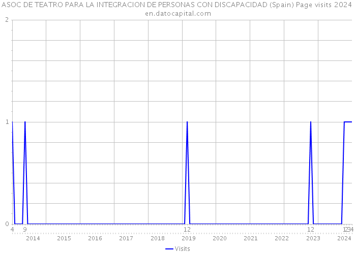 ASOC DE TEATRO PARA LA INTEGRACION DE PERSONAS CON DISCAPACIDAD (Spain) Page visits 2024 