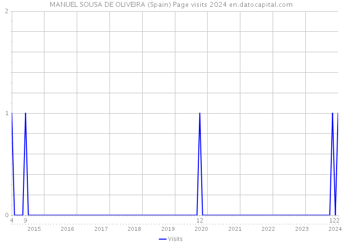 MANUEL SOUSA DE OLIVEIRA (Spain) Page visits 2024 