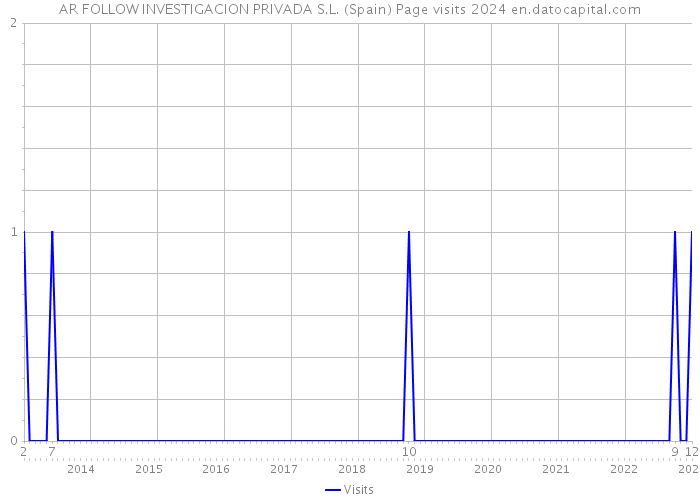 AR FOLLOW INVESTIGACION PRIVADA S.L. (Spain) Page visits 2024 