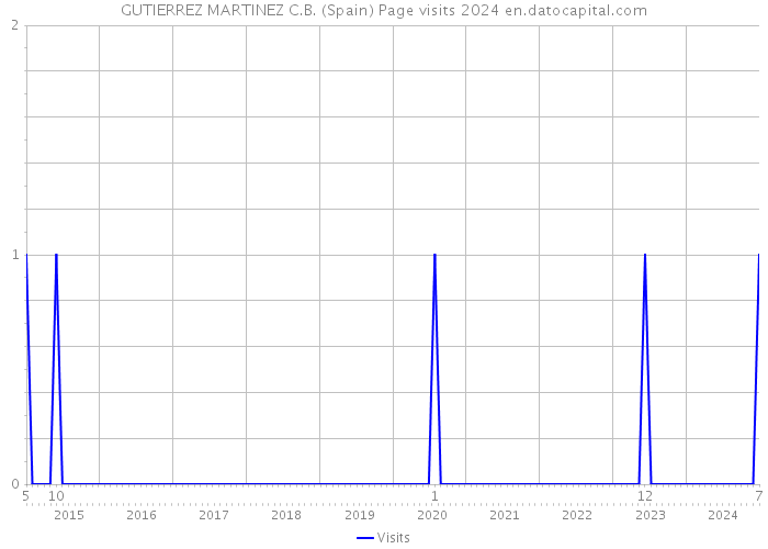 GUTIERREZ MARTINEZ C.B. (Spain) Page visits 2024 