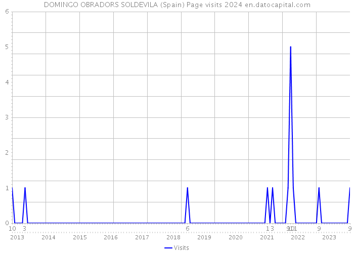 DOMINGO OBRADORS SOLDEVILA (Spain) Page visits 2024 