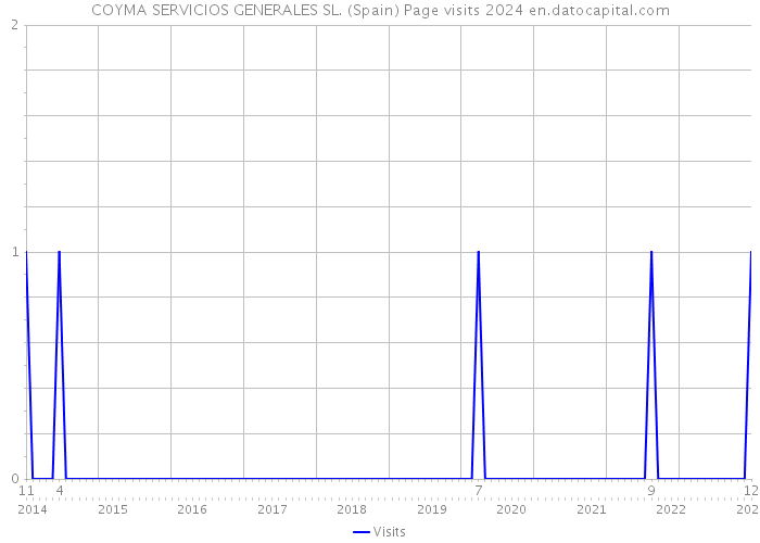 COYMA SERVICIOS GENERALES SL. (Spain) Page visits 2024 