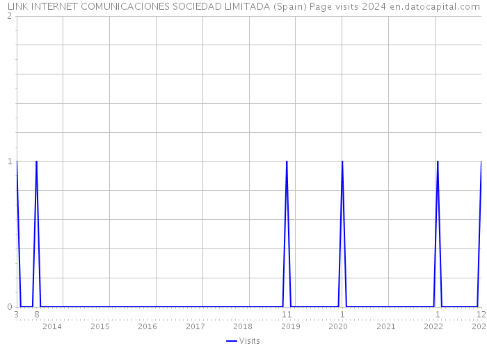 LINK INTERNET COMUNICACIONES SOCIEDAD LIMITADA (Spain) Page visits 2024 