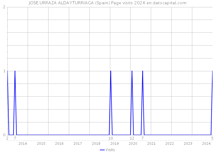 JOSE URRAZA ALDAYTURRIAGA (Spain) Page visits 2024 