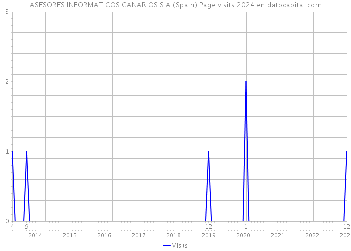 ASESORES INFORMATICOS CANARIOS S A (Spain) Page visits 2024 