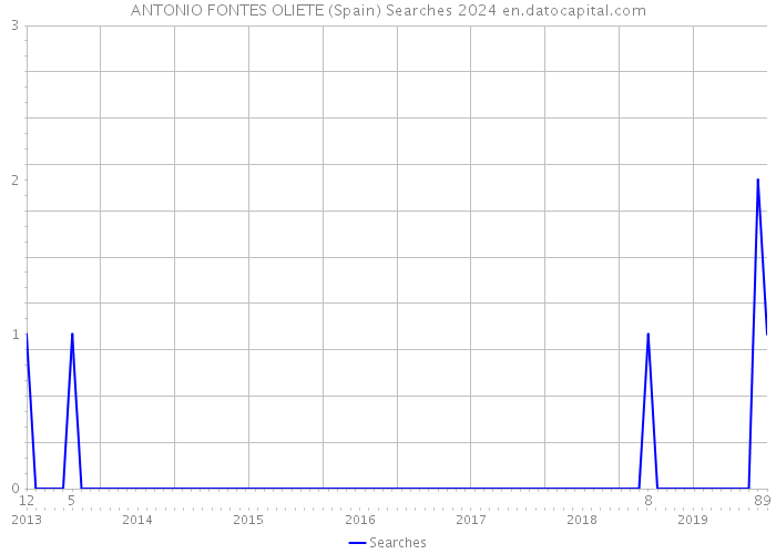ANTONIO FONTES OLIETE (Spain) Searches 2024 