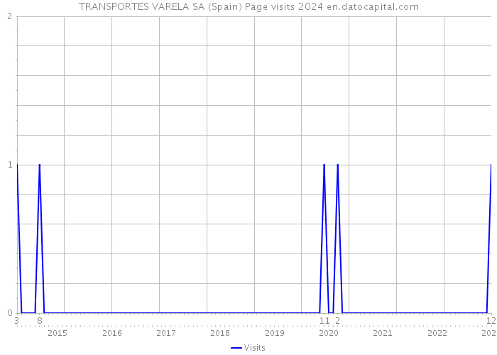 TRANSPORTES VARELA SA (Spain) Page visits 2024 