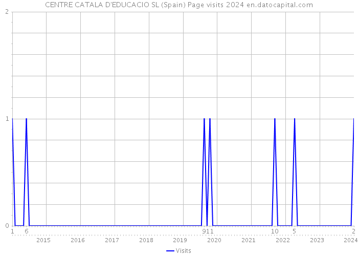 CENTRE CATALA D'EDUCACIO SL (Spain) Page visits 2024 