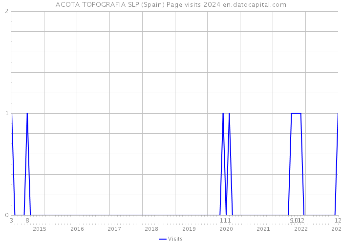 ACOTA TOPOGRAFIA SLP (Spain) Page visits 2024 