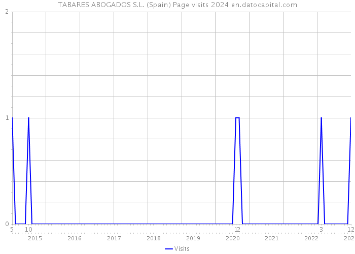 TABARES ABOGADOS S.L. (Spain) Page visits 2024 