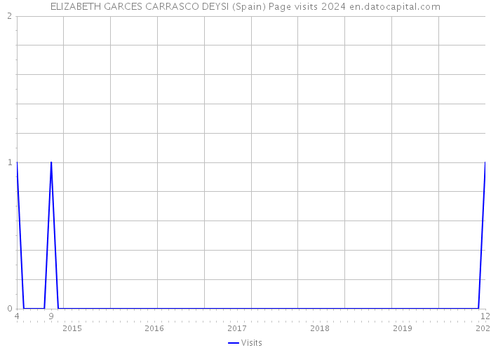 ELIZABETH GARCES CARRASCO DEYSI (Spain) Page visits 2024 