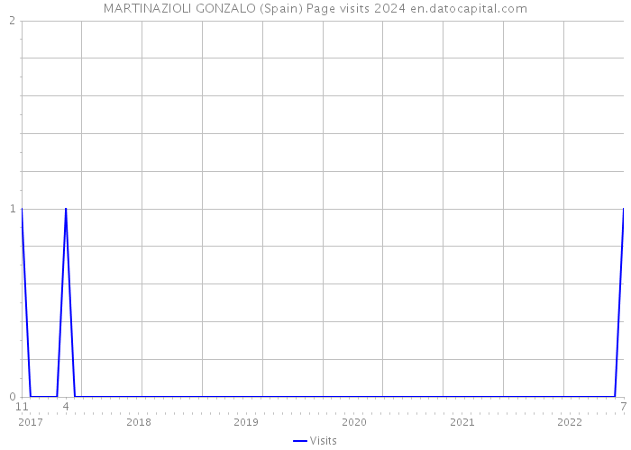 MARTINAZIOLI GONZALO (Spain) Page visits 2024 