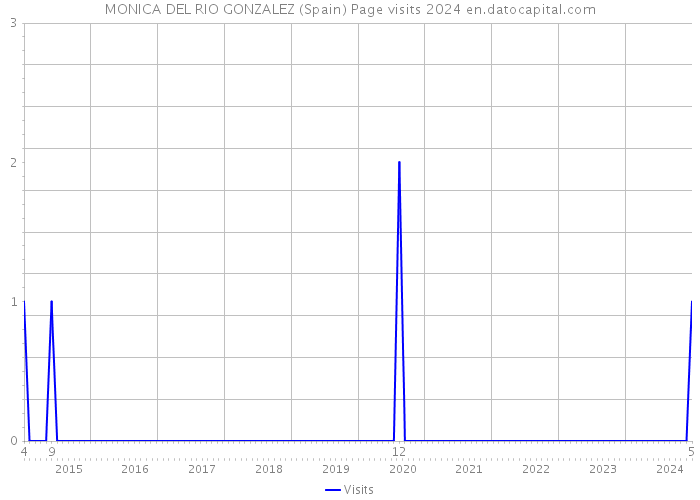 MONICA DEL RIO GONZALEZ (Spain) Page visits 2024 