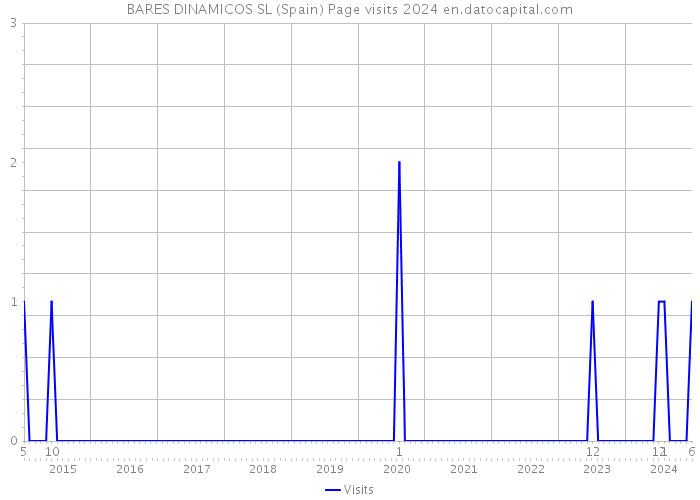 BARES DINAMICOS SL (Spain) Page visits 2024 