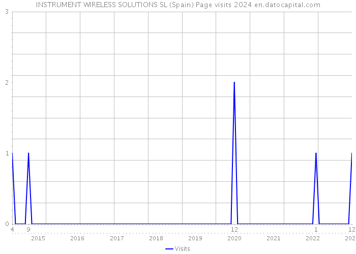 INSTRUMENT WIRELESS SOLUTIONS SL (Spain) Page visits 2024 